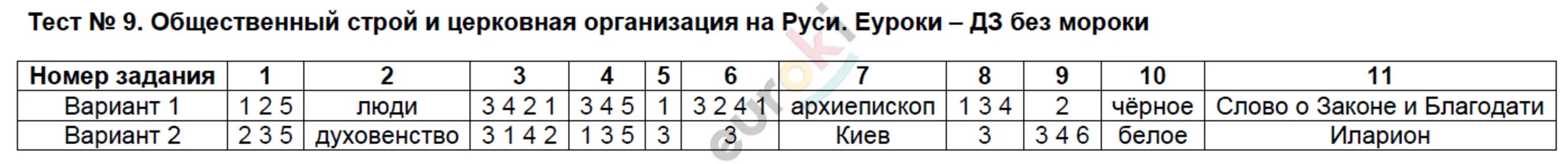 История России 6 класс тесты. Тест по истории. Тесты по истории России 6 класс. Зачёт по истории 6 класс с ответами.