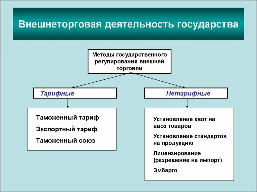 Методы международной экономики. Методы регулирования внешнеторговой политики. Методы регулирования внешней торговли. Тарифные и нетарифные методы регулирования. Регулирование внешнеэкономической деятельности.