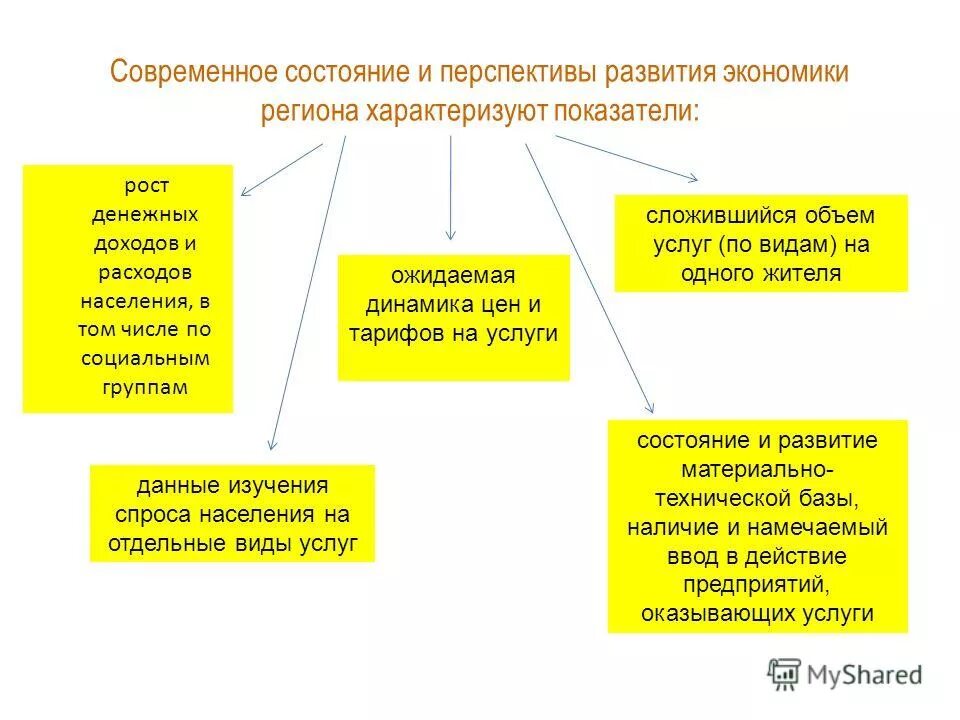 Проблемы развития россии кратко