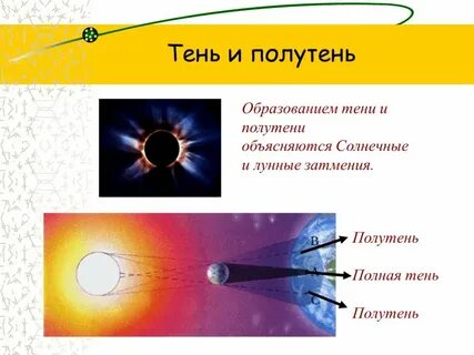 Образование тени и полутени