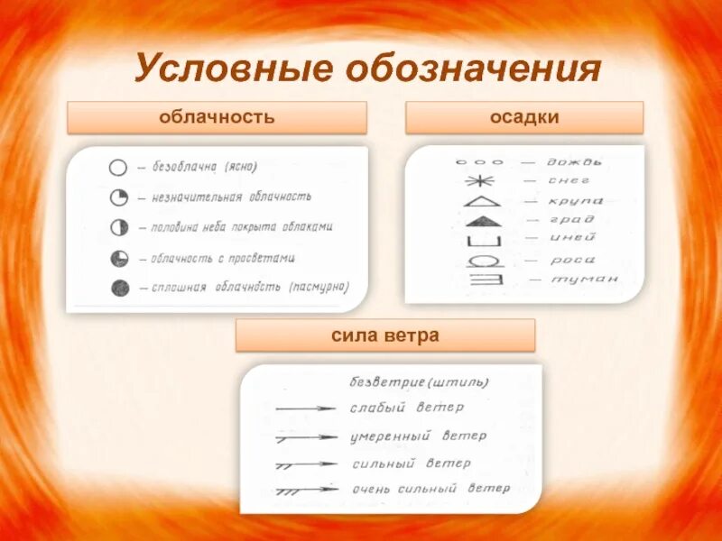 Условные обозначения облачности. Условные обозначения облачности и осадков. Условные обозначения силы ветра. Условные обозначения география облачность осадки. Обозначение осадков погоды