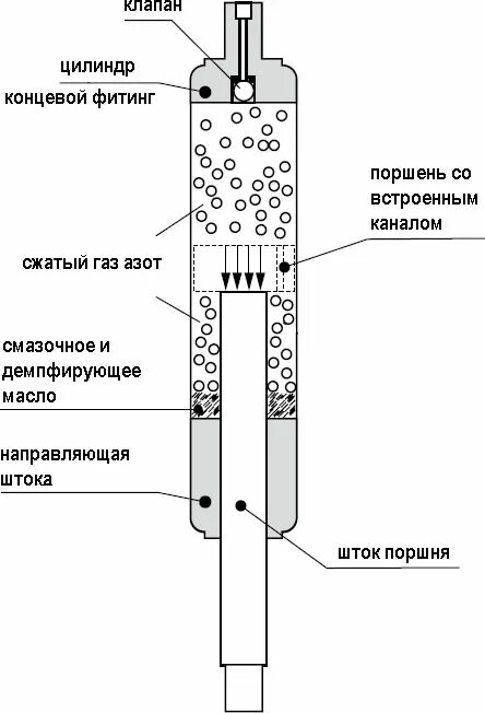 Как работает газлифт. Газлифт схема устройства. схема и устройство газлифта кресла. чертеж газовой пружины. газовый лифт устройство.