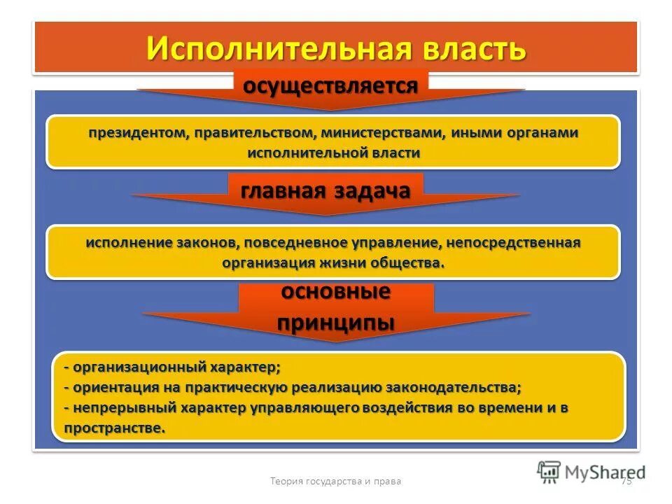 Охарактеризовать исполнительную власть. Что делает исполнительная власть РФ. Исполнительная власть конспект кратко. Исполнительнга явласть. Исполнительная власть это кратко.