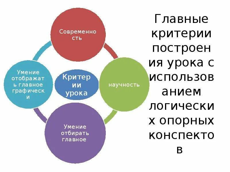 Принципы построения урока схема. Технология построения урока. Построение урока основные критерии. Правильное построение урока. Построение урока в школе