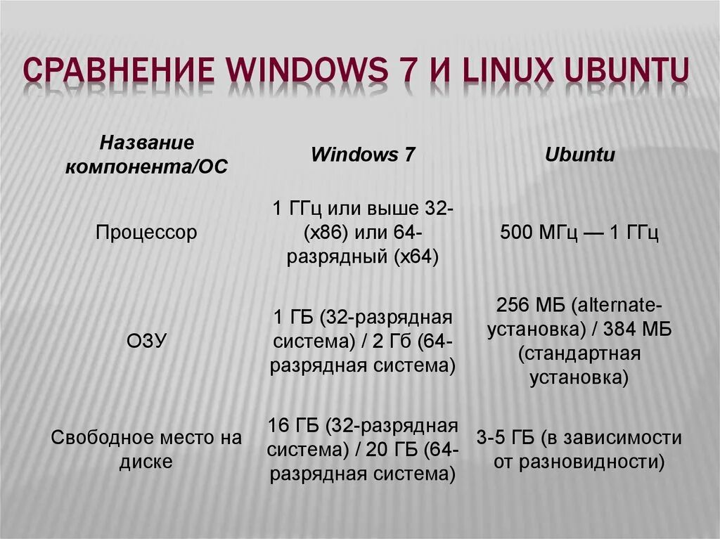 Сравнение виндовси Линкос. Различия между линукс и виндовс. Сравнение операционной системы Windows и Linux таблица. Сравнить операционные системы Windows и Linux. Сравнение x и 7