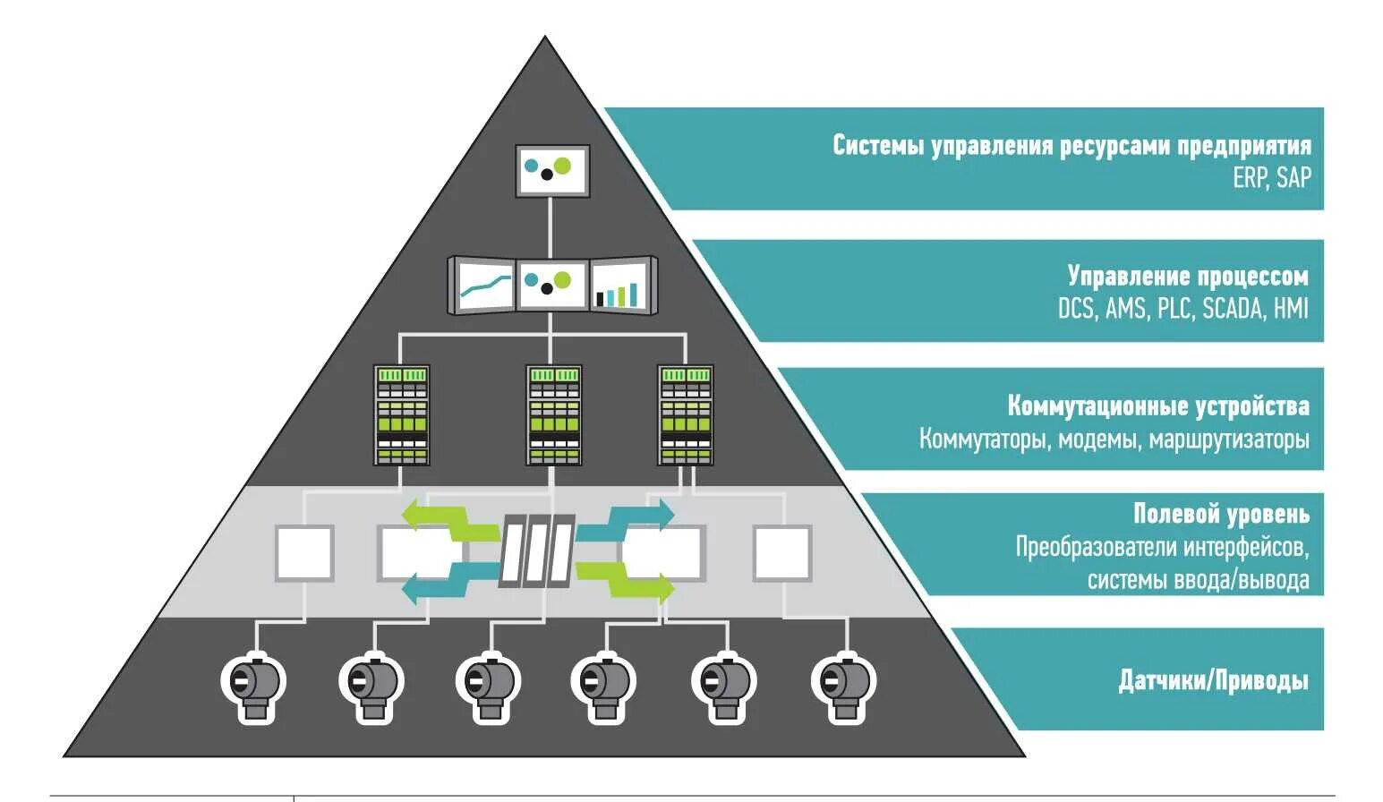 Что означает пд. Пирамида автоматизации АСУ ТП. Архитектура системы управления. ИТ архитектура. Архитектура предприятия.