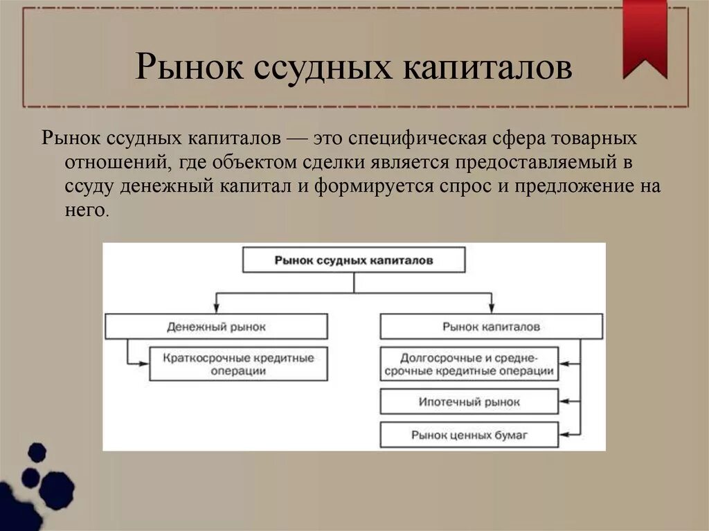 Долговой рынок капитала. Рынок ссудного капитала. Структура рынка ссудных капиталов. Структура ссудного капитала. Структура международного рынка ссудных капиталов.