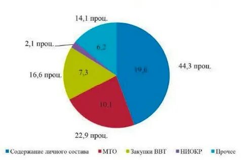 Расходы японии