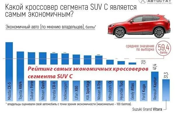 Какой кроссовер экономичнее. Экономичный кроссовер. Самый экономичный кроссовер. Топ экономичных кроссоверов. Самые экономичные кроссоверы по расходу топлива.