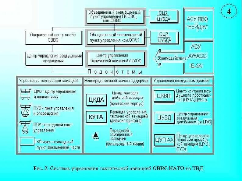 Структура ВВС США. Автоматизированная система управления тактической авиации США. Система управления Объединённых ВВС НАТО. Система управления тактической авиации ВВС США. Степени готовности нато