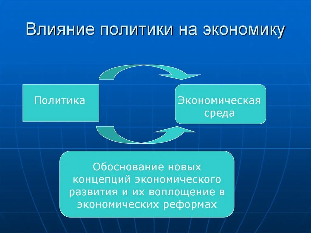 Воздействия экономики на политику