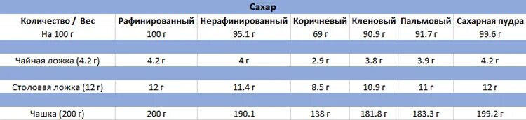Сколько углеводов в чайной ложке. Энергетическая ценность 1 чайной ложки сахара. сколько углеводов в 1 чайной ложке сахара. сколько углеводов в 1 ложке сахара. количество калорий в 1 чайной ложке сахара песка.