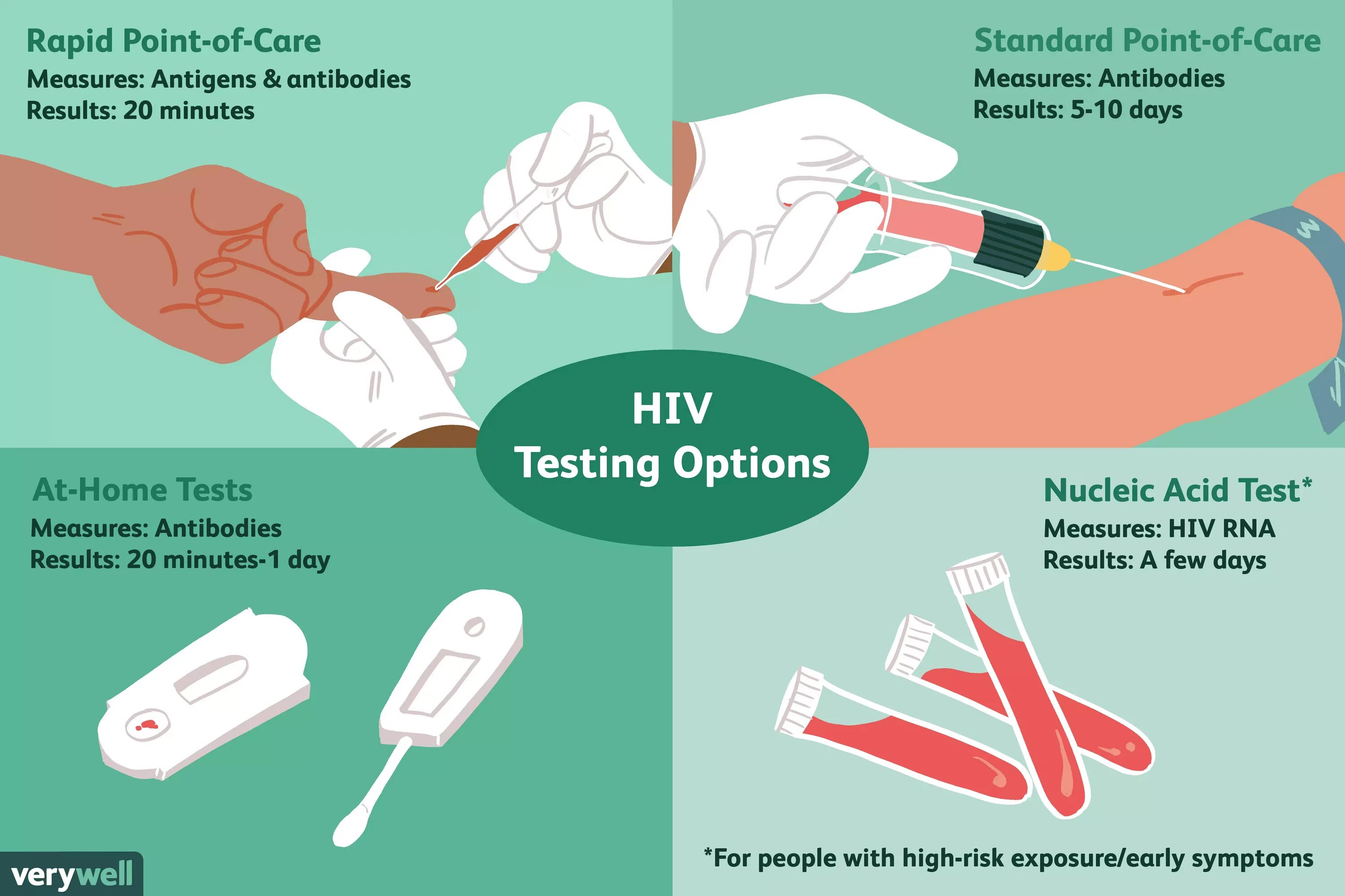 Профилактика вич тесты. Тест на ВИЧ. Тест на HIV. Моментальный тест на ВИЧ. Тестирование на ВИЧ картинки.