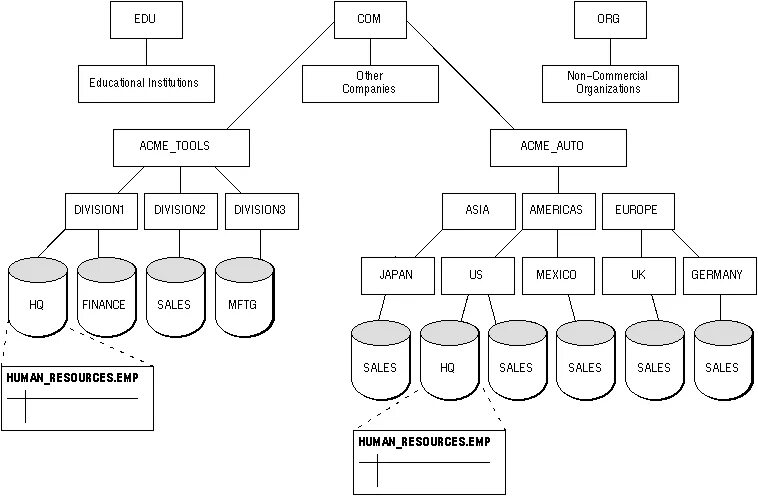 Databases names