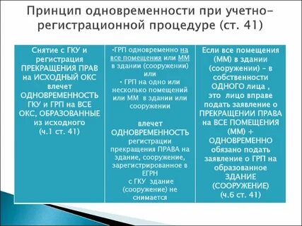 Срок осуществления грп