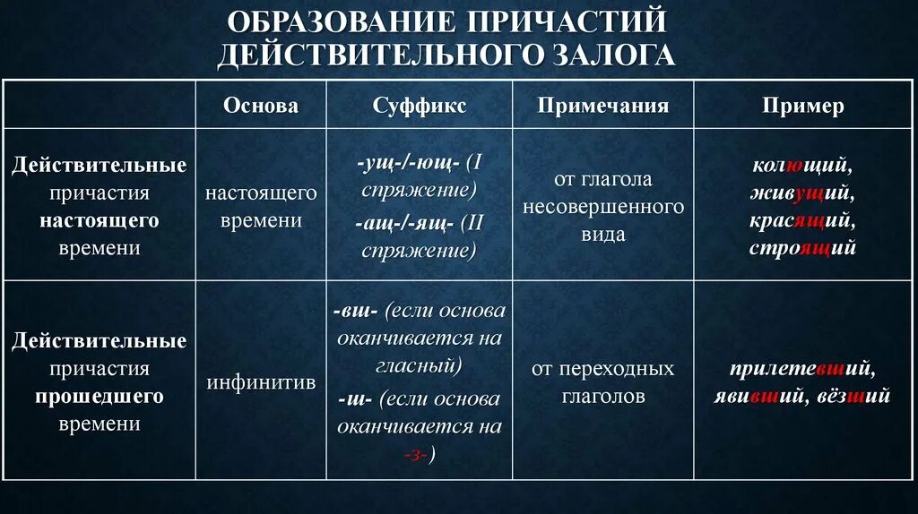 Правильные страдательные формы глагола. Образование причастий и деепричастий. Образование форм деепричастий образование форм причастий. Глагол и Причастие примеры. Залоги причастий таблица.