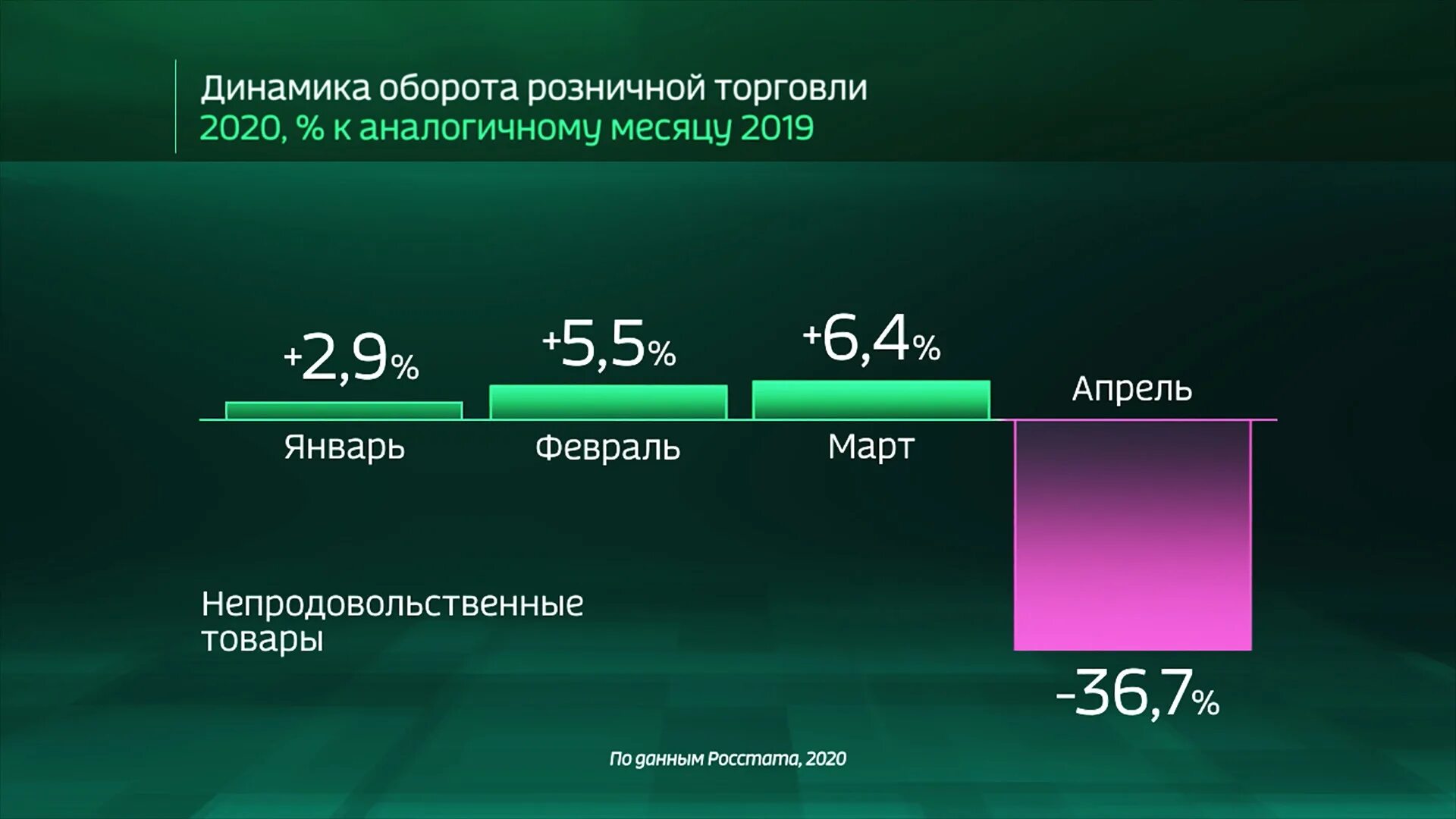 Цифра как изменятся. Россия в цифрах 2020. Цифра. Падение розничной торговли. Производительность в цифрах.