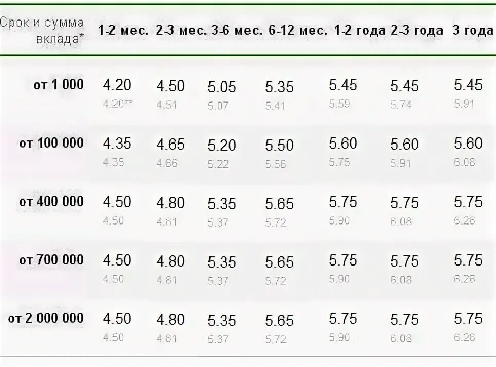 Сбербанк вклады проценты по вкладам на сегодня. Процентная ставка по депозиту в Сбербанке в 2021 году. Сбербанк ставки по вкладам 2021 год. Ставки по вкладам Сбербанк по годам. Сбербанк годовые проценты по вкладам.