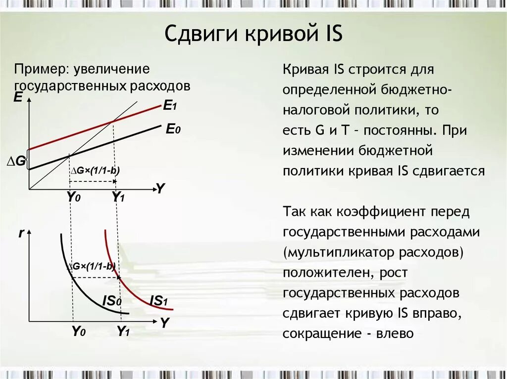 Сдвиг Кривой is. Сдвиг Кривой is влево. Кривая is сдвигается. Кривая is сдвигается вправо если.