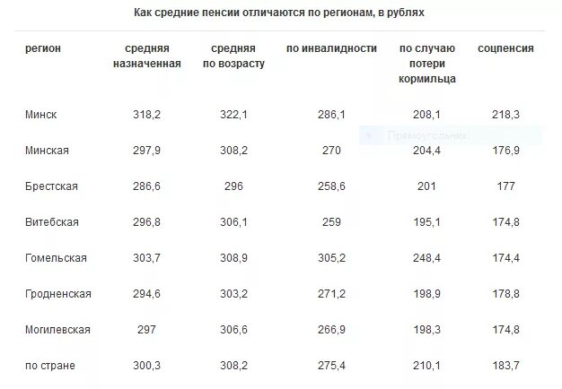 Какой минимальный размер социальной пенсии. Сумма пенсии по потере кормильца в Московской области. Размер пенсии по потере кормильца в 2022. Размер страховой пенсии по потере кормильца 2023. Пенсия по потере кормильца в 2022 размер на ребенка.