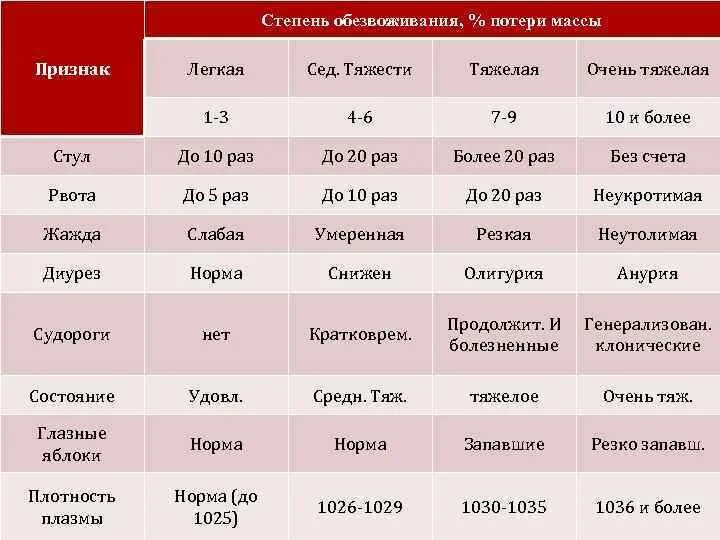 Степени тяжести дегидратации таблица. Дегидратация степени тяжести. Симптом третьей степени обезвоживания. При дегидратации 3 степени тяжести. Менее сильный степень