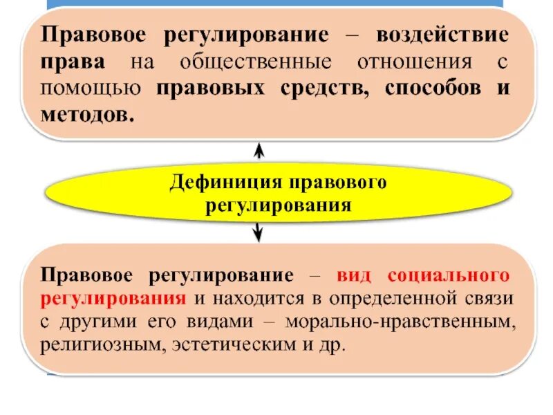 Виды общественного регулирования. Правовое регулирование социальных отношений. правового регулирования публичного управления. способы правового регулирования общественных отношений. особенности правового регулирования социальных отношении.