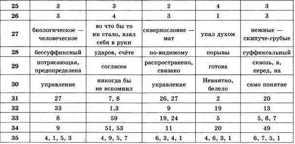 Г т егораева огэ 2024. ОГЭ по русскому языку Егораева. Егораева ЕГЭ 1000 заданий ответы. Егораева: ОГЭ 2022. Русский язык. 36 Вариантов. Ответы. ОГЭ русский язык Егораева ответы.