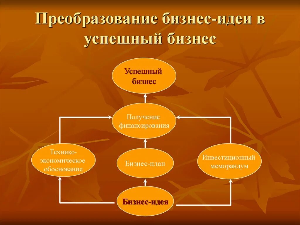 Бизнес идеи для 10 класса. 2.придумайте идеи для бизнеса и дайте их оценку.
