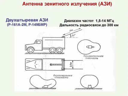 Антенны излучения