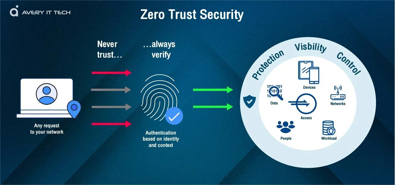 Zero network. Zero trust. it security zero trust. operational zero trust.