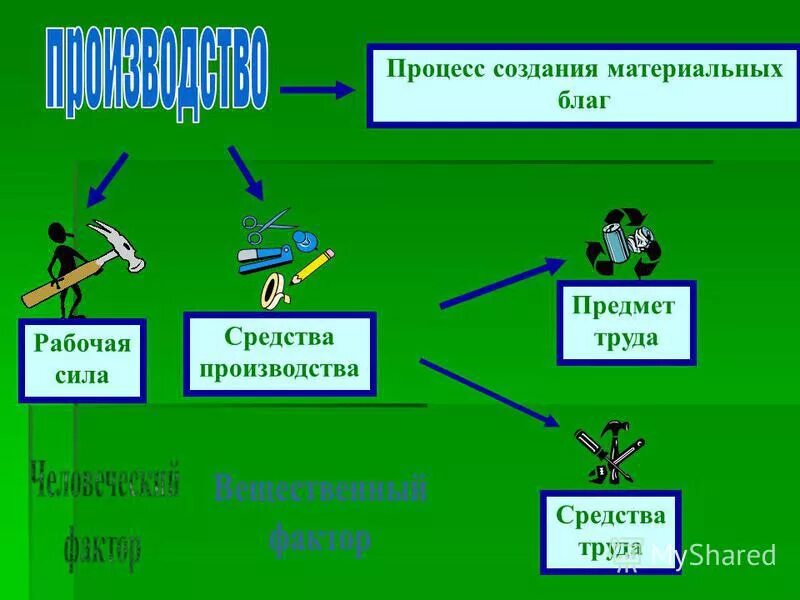 Разработка и изготовление материального продукта. Производство материальных и духовных благ. Процесс создания материальных благ. Процесс производства духовных и материальных благ. Производство это процесс создания благ необходимых.