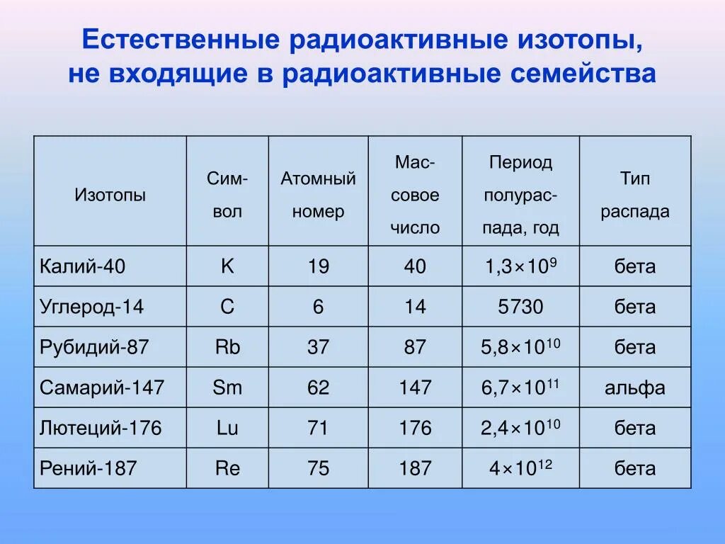 Радиоактивный натрий. Радиоактивные изотопы. Естественные радиоактивные изотопы. Естественные радиоактивные элементы. Радиоактивность изотопы.