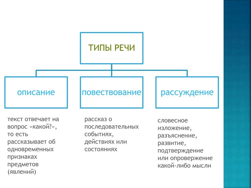 Как определить какой тип речи в предложении. Типы речи в русском языке таблица. Типы речи в русском языке таблица с примерами. Схема типов речи в русском языке. Типы речи в русском языке примеры текстов.