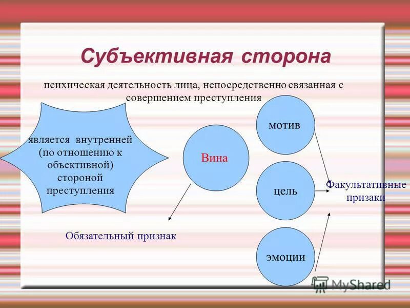 Субъективный предложение. Психическая деятельность. Субъективная сторона вся психическая деятельность. Внутренняя психическая деятельность лица непосредственно связанная.