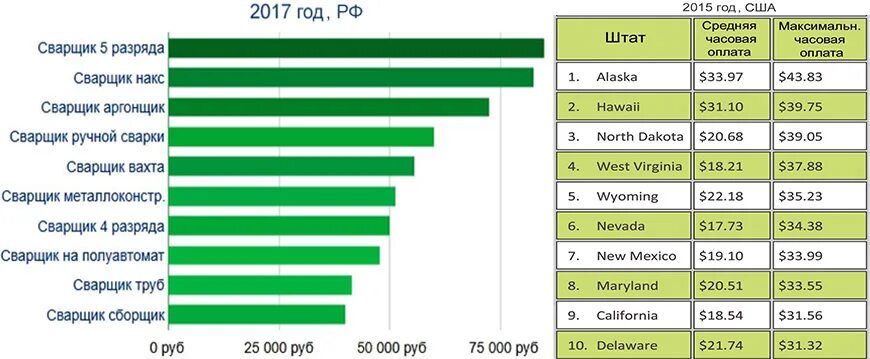 Сколько получает ресторан. Заработная плата сварщика в России. Средняя зарплата сварщика 6 разряда в России. Средняя зарплата сварщика в России 2020. Заработная плата сварщика 6 разряда.