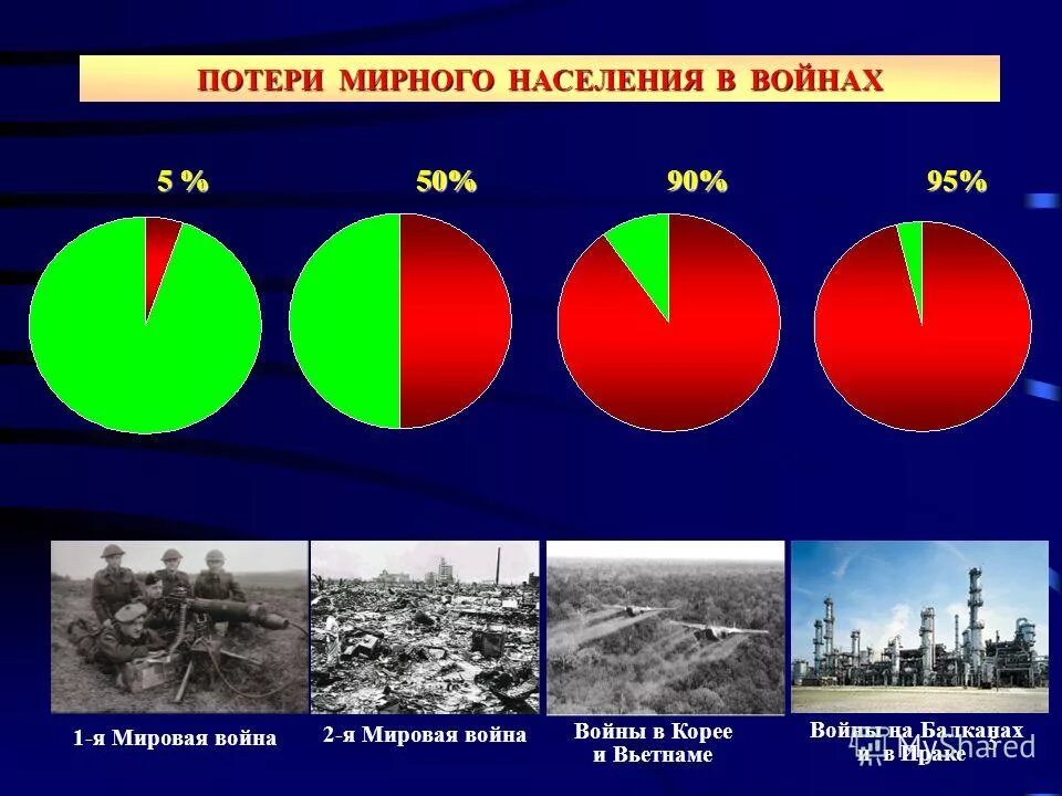 Потери мирных жителей. Потери мирного населения в войнах. Количество погибших в войнах. Соотношение потерь в войнах по населению. Потери мирного населения СССР.