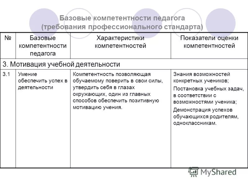 Базовые компетентности педагога