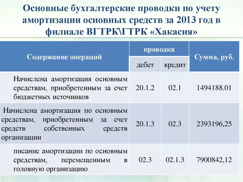 Изменение срока амортизации. Проводка начисление амортизации основных средств. Амортизация основных средств проводки. Списана сумма начисленной амортизации проводка. Проводки начислена амортизация основных средств.