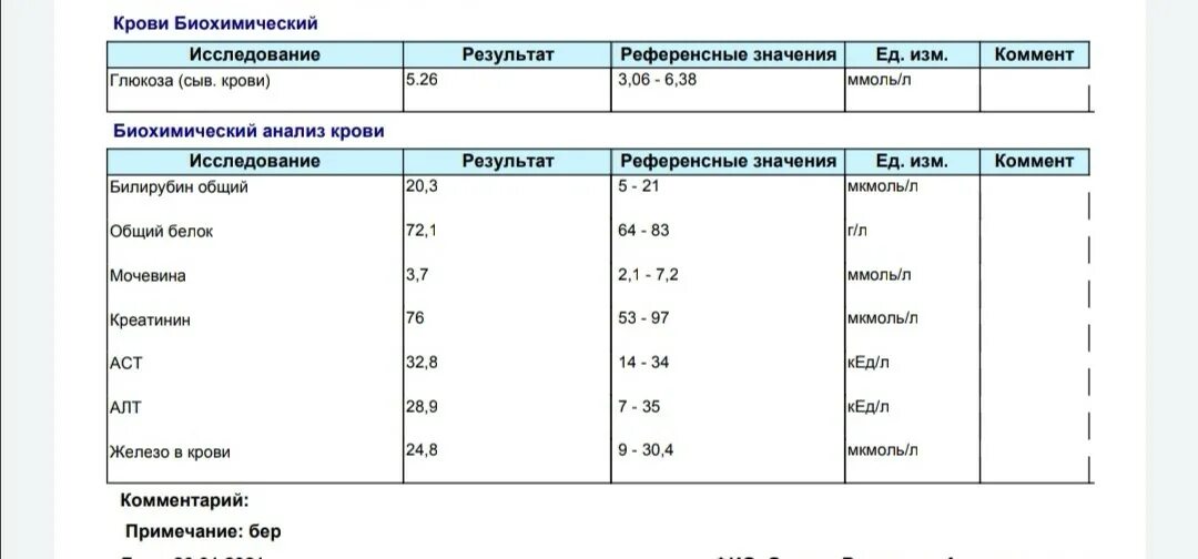 Результат анализа крови глюкоза