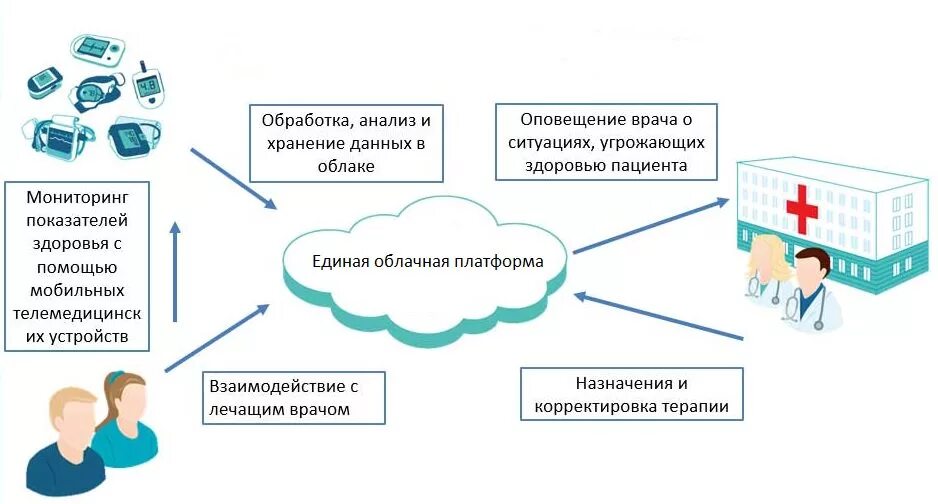 Удаленный мониторинг здоровья. Удаленный мониторинг здоровья пациента. Схема организации телемедицинских консультаций. Дистанционный мониторинг состояния здоровья. Автономные организации здравоохранения