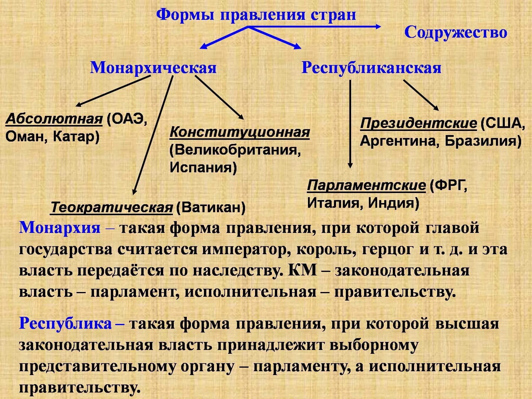 Страны имеющие республиканскую. Формы государства форма правления монархия и Республика. Перечислите основные формы правления. Примеры стран форма правления монархия и Республика. Стрын по форме государственного правления.