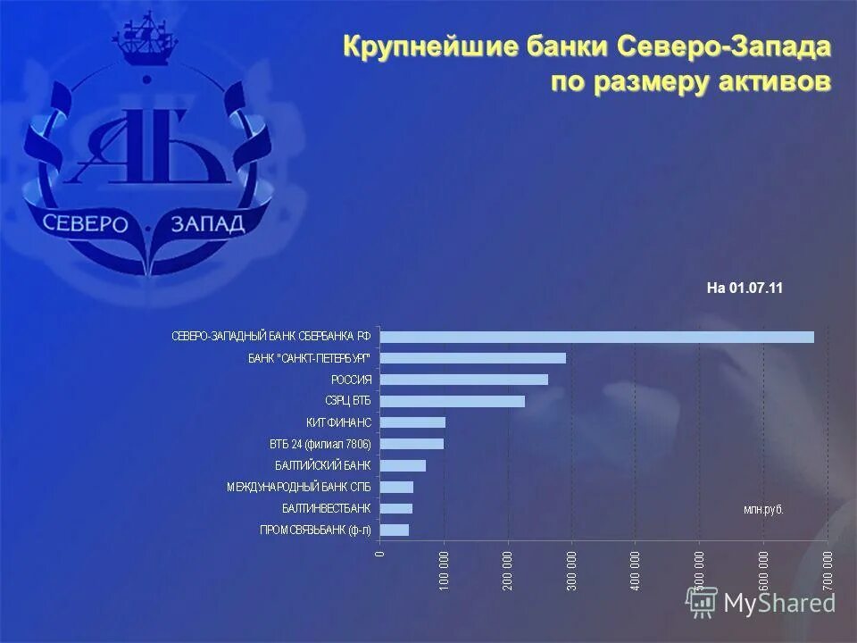 Ассоциации с банком примеры. Ассоциация банков Северо-Запада. Объем активов банковской системы. 10 Крупнейших банков России по размеру активов. Крупнейшие банки по активам