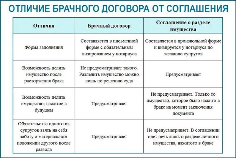 Соглашение и договор в чем разница. Отличие брачного договора от соглашения о разделе имущества. Отличия контракта от брачного договора. Отличие брачного договора от соглашения о разделе имущества таблица. Договор и соглашение в чем разница.