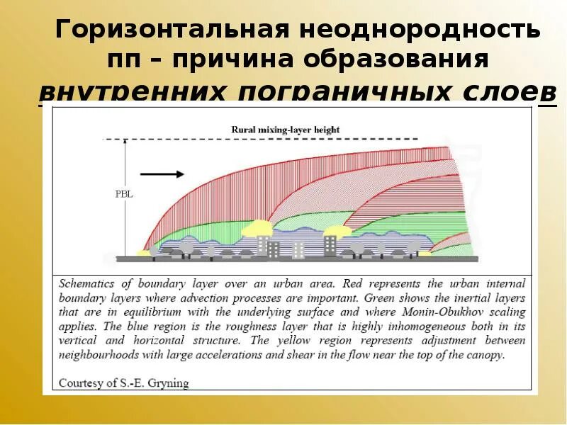 Почему образуются внутренние. Горизонтальная неоднородность атмосферы. Динамика пограничного слоя атмосферы. Структура пограничного слоя атмосферы. Приземный пограничный слой.