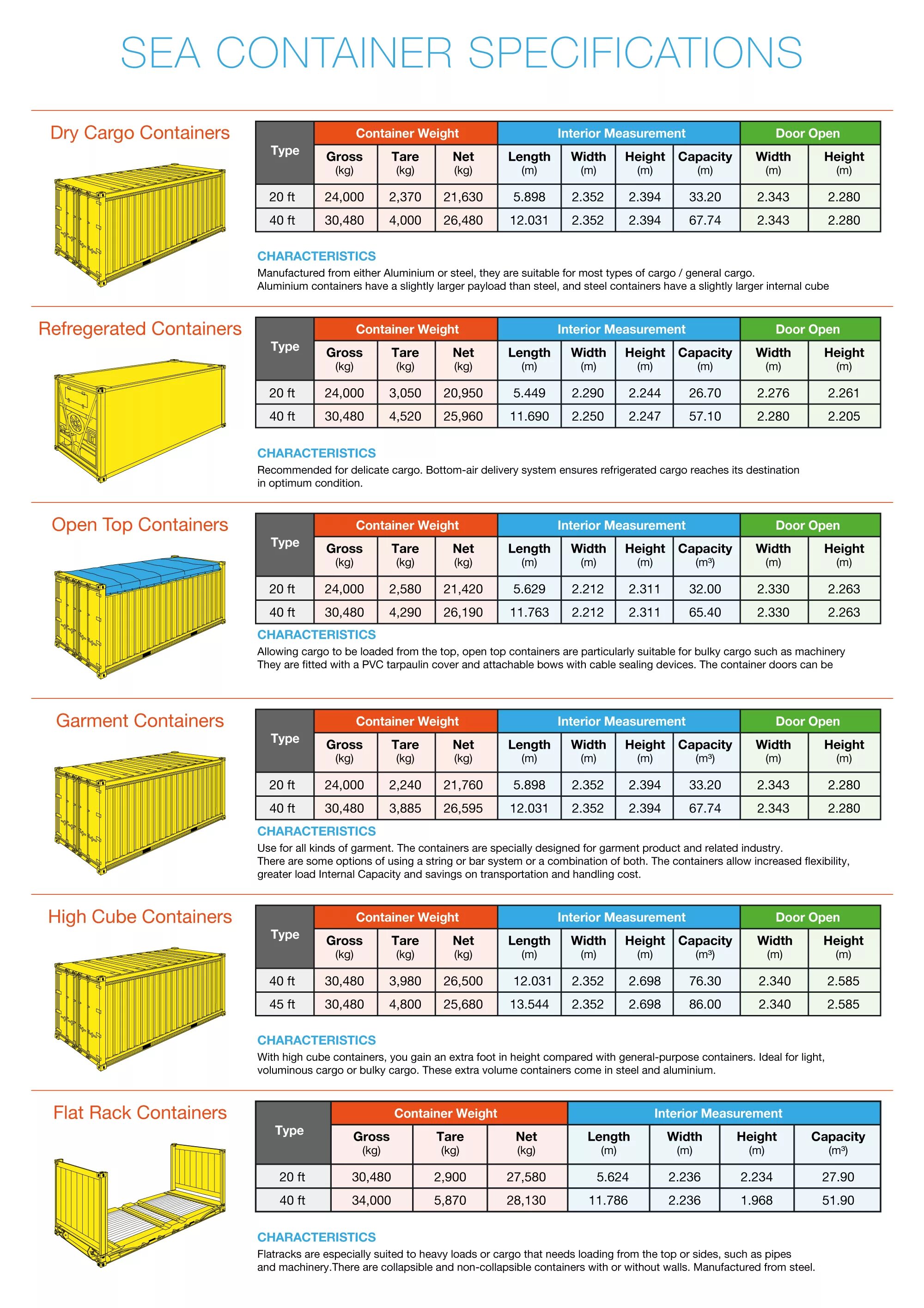 Container height. 40 Футовый ЖД контейнер объем м3. Контейнер ИСО 40. Контейнер 20 футов MSC. 12 Футовый контейнер габариты.