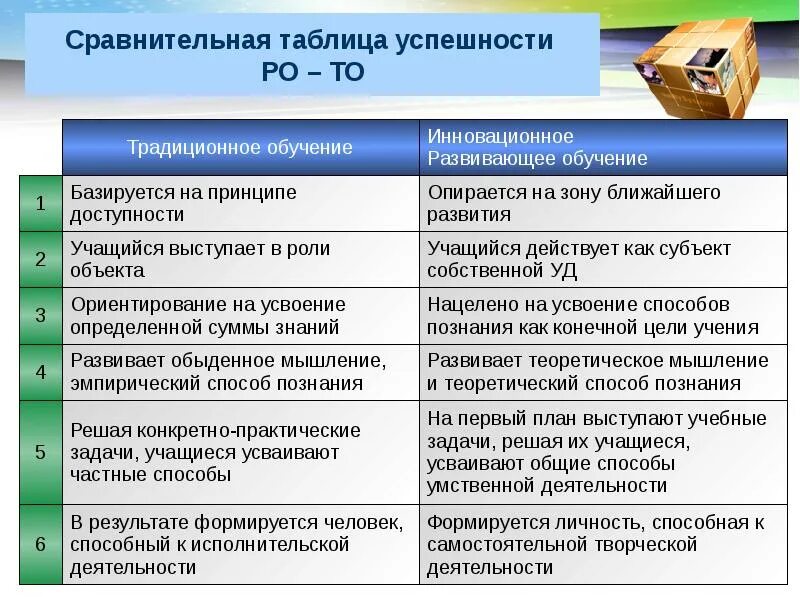 Характеристика традиционного образования. Развивающее обучение таблица. Традиционное и Развивающее обучение сравнительная характеристика. Сравнительная таблица традиционного и развивающего обучения. Сравнение подходов в обучении таблица.