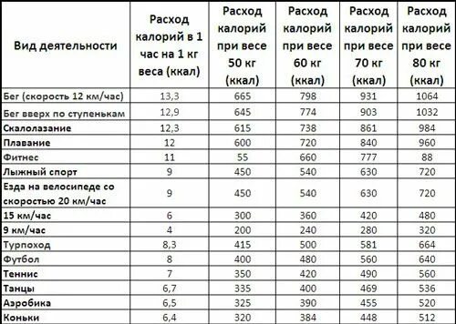 Занятие спортом калории. 100 Кг веса таблица сжигание калорий при беге. Сколько ккал сжигается при беге таблица. Сколько ккал сжигается при беге 2 часа. Сколько ккал сжигается при беге 1 час.