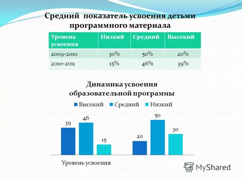 Средний статистический показатель. Усвоение детьми программного материала. Усвоение детьми программного материала. Средний показатель. Усвоение детьми программного материала.