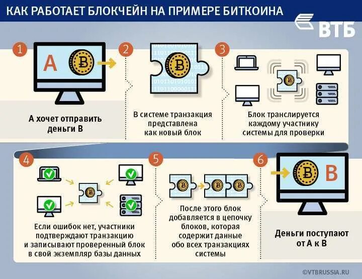 Принцип работы криптовалюты. Криптовалюта схема. Схема работы криптовалюты. Схема работы блокчейна. Операции с цифровой валютой