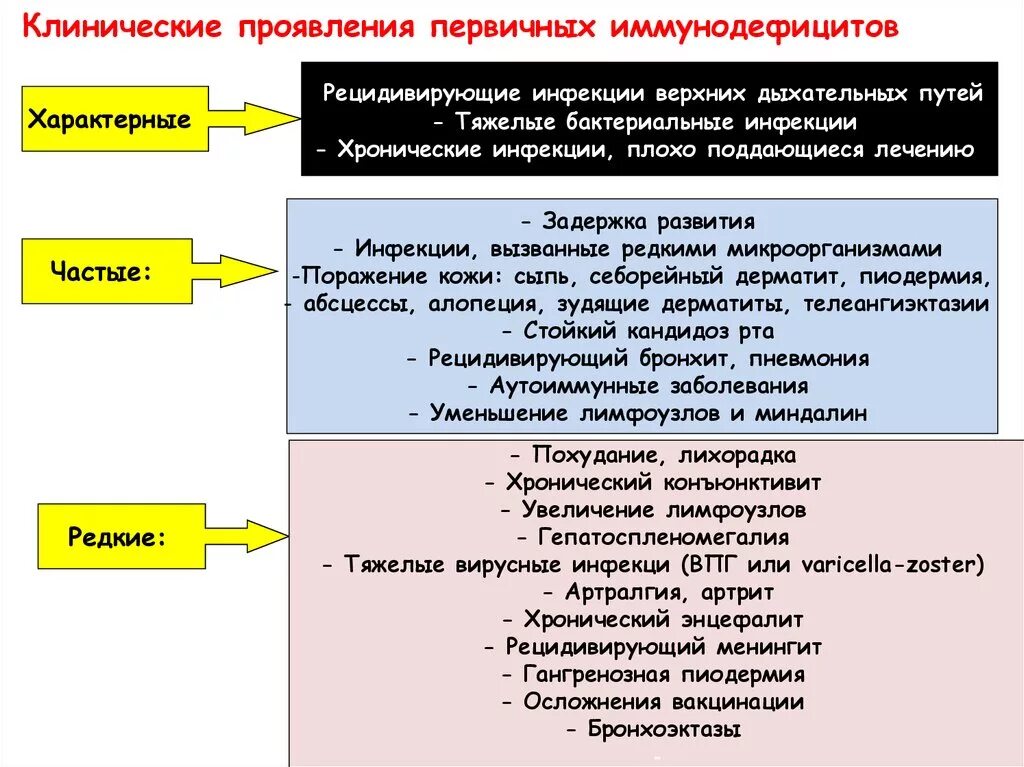 Клинические проявления нарушения иммунного статуса таблица. Клинические проявления иммунодефицитов. Проявления первичных иммунодефицитов. Признаки вторичного иммунодефицита.